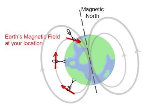 Magnetic Field Coordinates Diagram