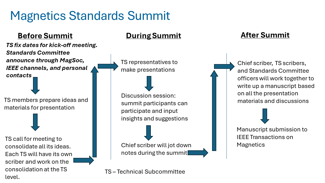 Magnetics Standards Summit